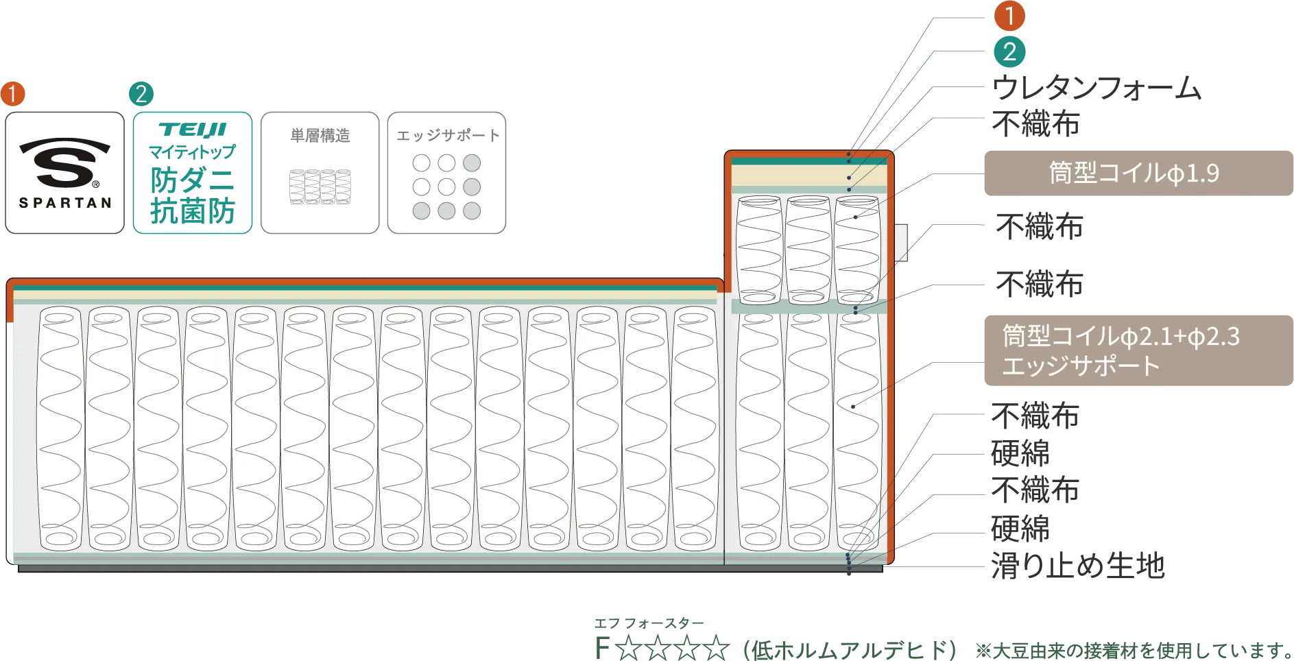 SONELのポケットコイル構造図。最高ランクF☆☆☆☆（エフフォースター）規格で安心・安全・心地よい