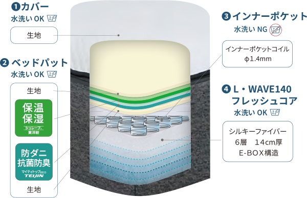 ファイバーマットレス L・WAVE Hybrid 190 washable | ROOM RECIPE