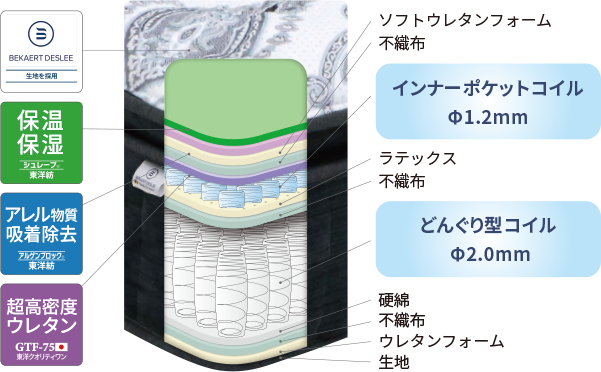 ユーロトップ仕様 日本製マットレス 七番星 | ROOM RECIPE