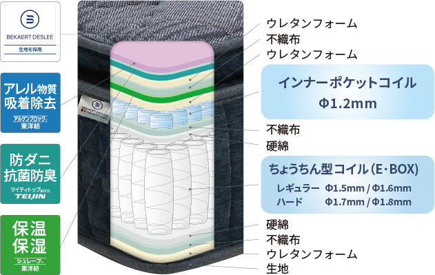 ユーロトップ仕様 日本製マットレス 樂の夢+++ | ROOM RECIPE